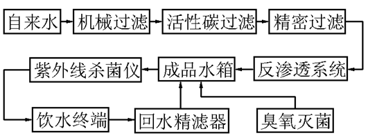 纯净水设备,水处理设备制水工艺流程